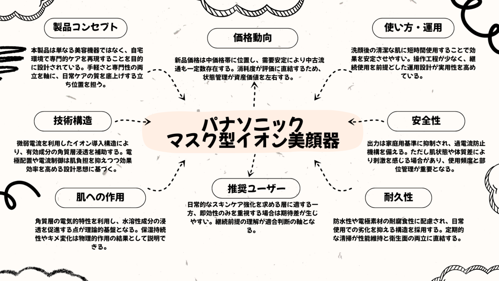 パナソニックマスク型イオン美顔器の概要説明のマインドマップ